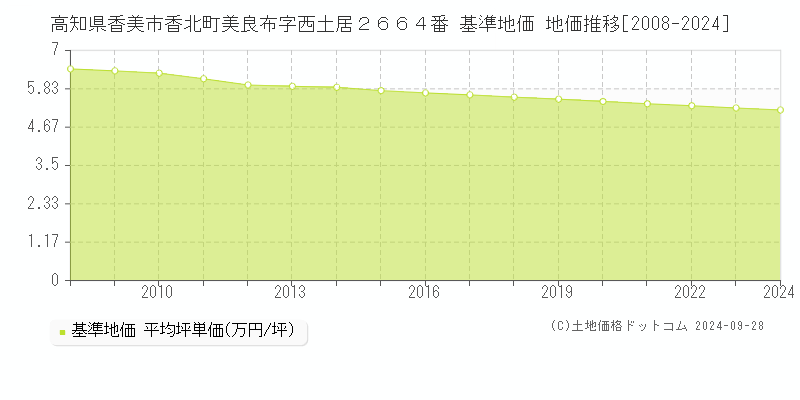 高知県香美市香北町美良布字西土居２６６４番 基準地価 地価推移[2008-2024]