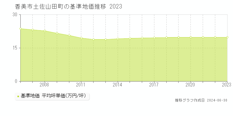 香美市土佐山田町の基準地価推移グラフ 