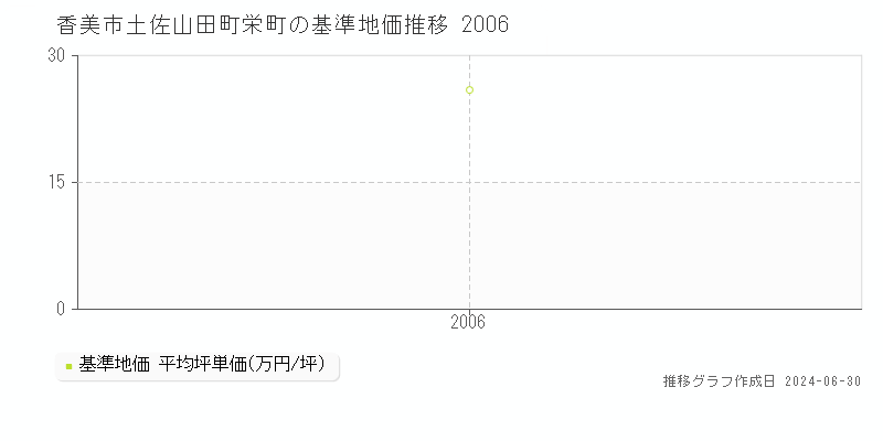 香美市土佐山田町栄町の基準地価推移グラフ 