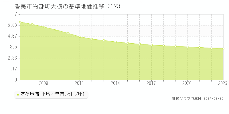 香美市物部町大栃の基準地価推移グラフ 