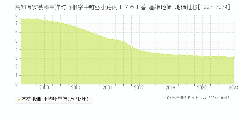 高知県安芸郡東洋町野根字中町弘小路丙１７６１番 基準地価 地価推移[1997-2024]