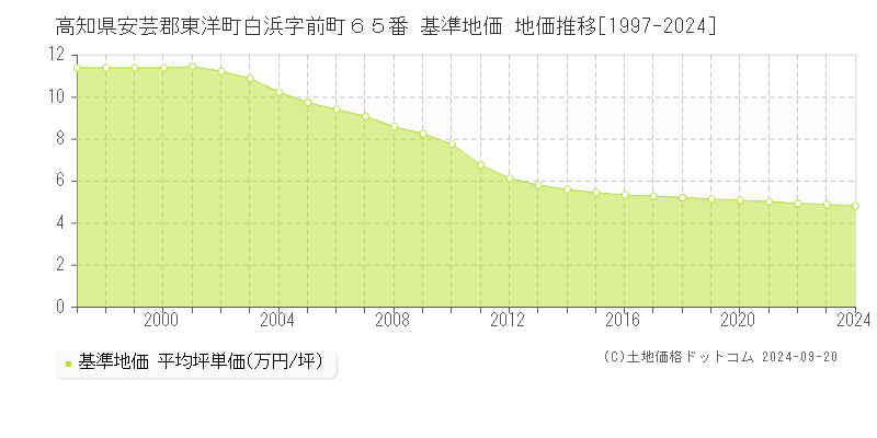 高知県安芸郡東洋町白浜字前町６５番 基準地価 地価推移[1997-2024]