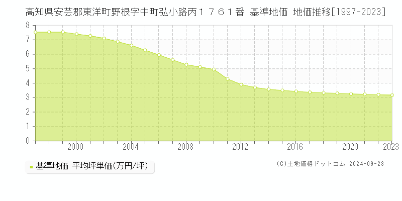 高知県安芸郡東洋町野根字中町弘小路丙１７６１番 基準地価 地価推移[1997-2023]