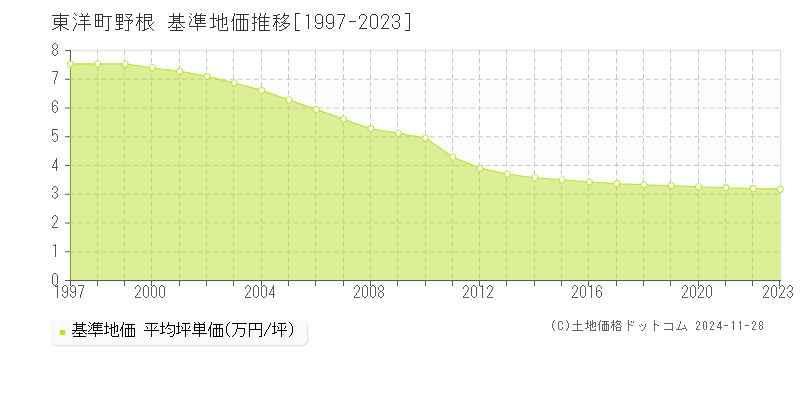 大字野根(東洋町)の基準地価推移グラフ(坪単価)[1997-2023年]