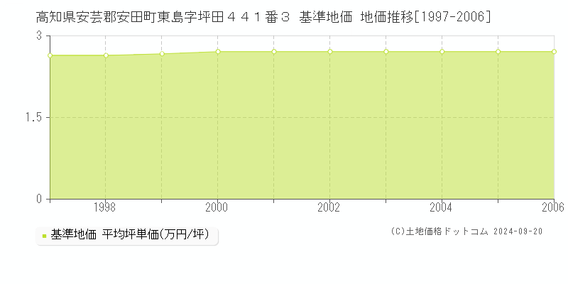 高知県安芸郡安田町東島字坪田４４１番３ 基準地価 地価推移[1997-2006]