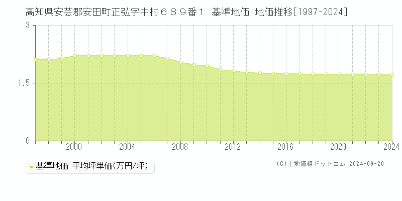 高知県安芸郡安田町正弘字中村６８９番１ 基準地価 地価推移[1997-2024]