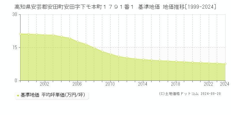 高知県安芸郡安田町安田字下モ本町１７９１番１ 基準地価 地価推移[1999-2024]