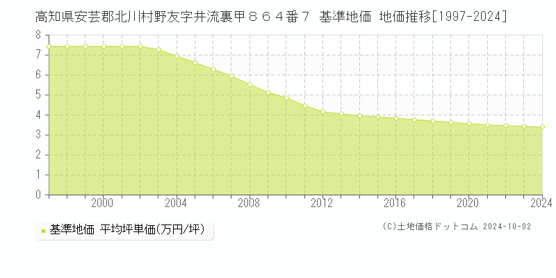 高知県安芸郡北川村野友字井流裏甲８６４番７ 基準地価 地価推移[1997-2024]