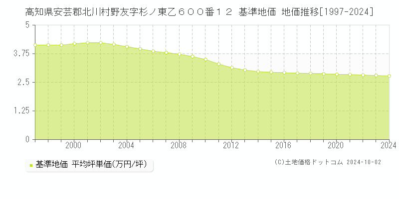 高知県安芸郡北川村野友字杉ノ東乙６００番１２ 基準地価 地価推移[1997-2024]