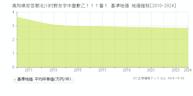 高知県安芸郡北川村野友字中屋敷乙１１１番１ 基準地価 地価推移[2010-2024]