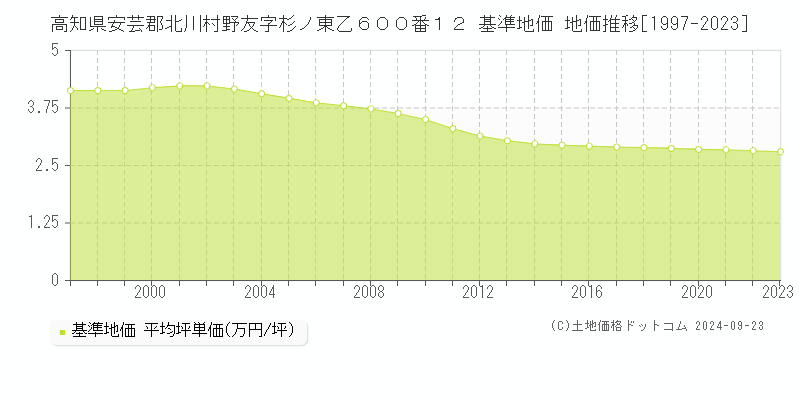 高知県安芸郡北川村野友字杉ノ東乙６００番１２ 基準地価 地価推移[1997-2023]