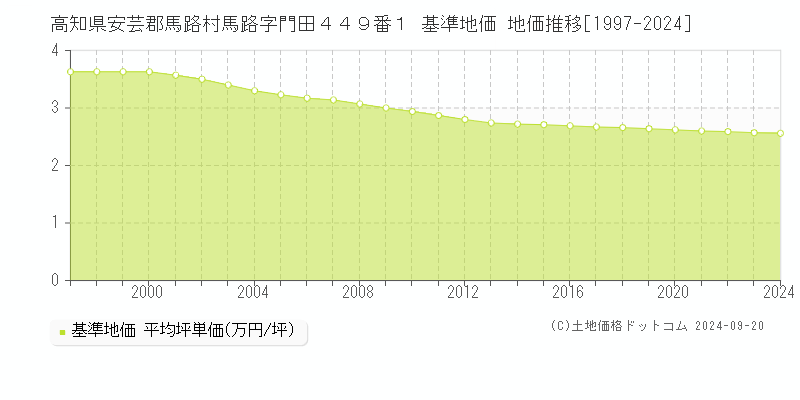 高知県安芸郡馬路村馬路字門田４４９番１ 基準地価 地価推移[1997-2024]