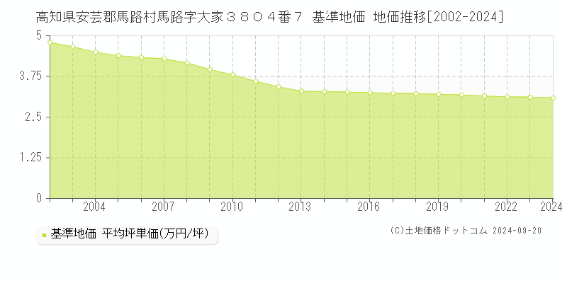 高知県安芸郡馬路村馬路字大家３８０４番７ 基準地価 地価推移[2002-2024]