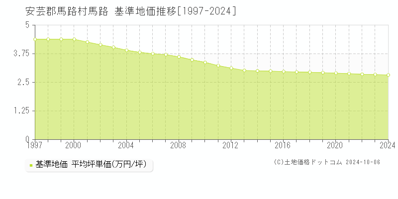 馬路(安芸郡馬路村)の基準地価推移グラフ(坪単価)[1997-2024年]