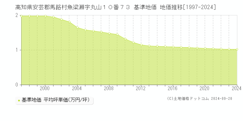 高知県安芸郡馬路村魚梁瀬字丸山１０番７３ 基準地価 地価推移[1997-2024]