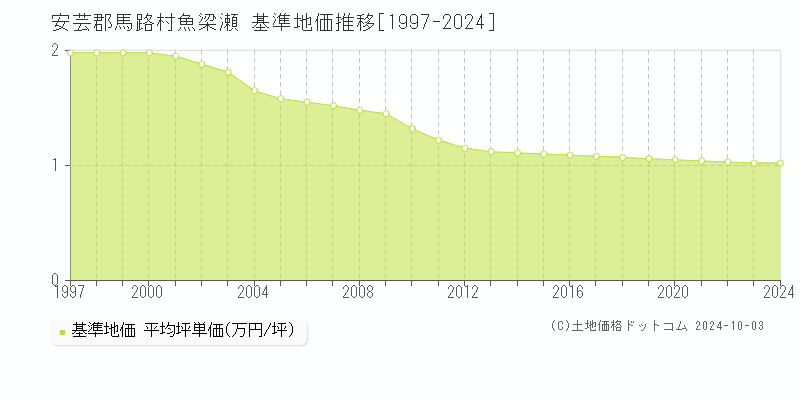 魚梁瀬(安芸郡馬路村)の基準地価推移グラフ(坪単価)[1997-2024年]