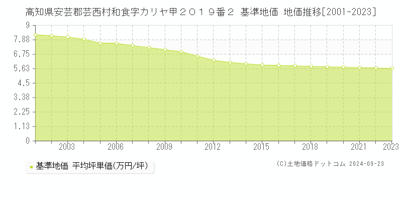 高知県安芸郡芸西村和食字カリヤ甲２０１９番２ 基準地価 地価推移[2001-2023]