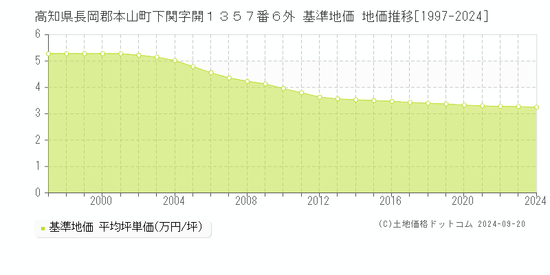 高知県長岡郡本山町下関字開１３５７番６外 基準地価 地価推移[1997-2024]