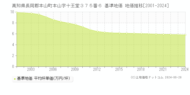 高知県長岡郡本山町本山字十王堂３７５番６ 基準地価 地価推移[2001-2024]