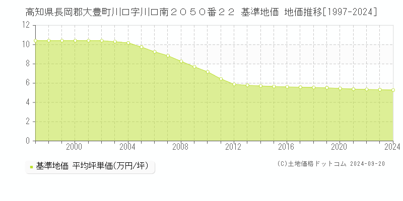 高知県長岡郡大豊町川口字川口南２０５０番２２ 基準地価 地価推移[1997-2024]