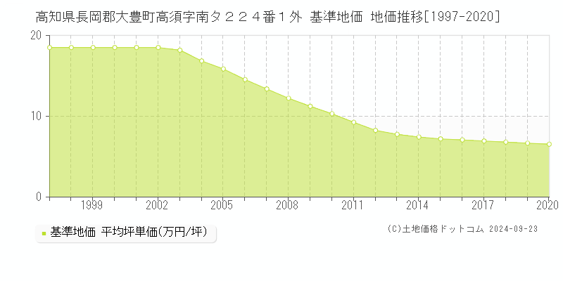 高知県長岡郡大豊町高須字南タ２２４番１外 基準地価 地価推移[1997-2020]