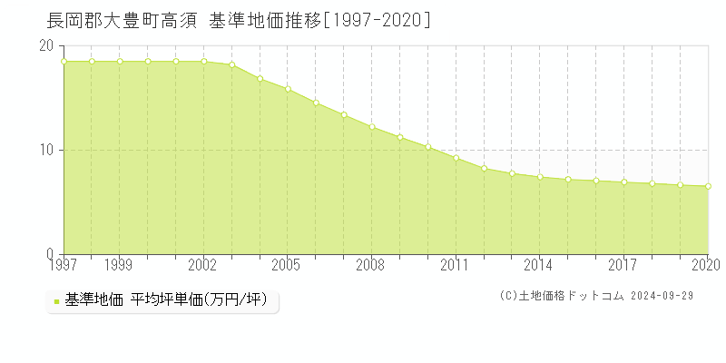 高須(長岡郡大豊町)の基準地価推移グラフ(坪単価)[1997-2020年]