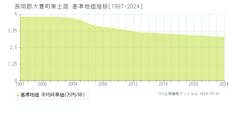 東土居(長岡郡大豊町)の基準地価推移グラフ(坪単価)[1997-2024年]