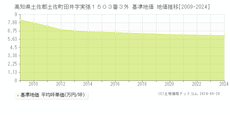 高知県土佐郡土佐町田井字実張１５０３番３外 基準地価 地価推移[2009-2024]