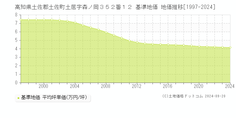 高知県土佐郡土佐町土居字森ノ岡３５２番１２ 基準地価 地価推移[1997-2024]