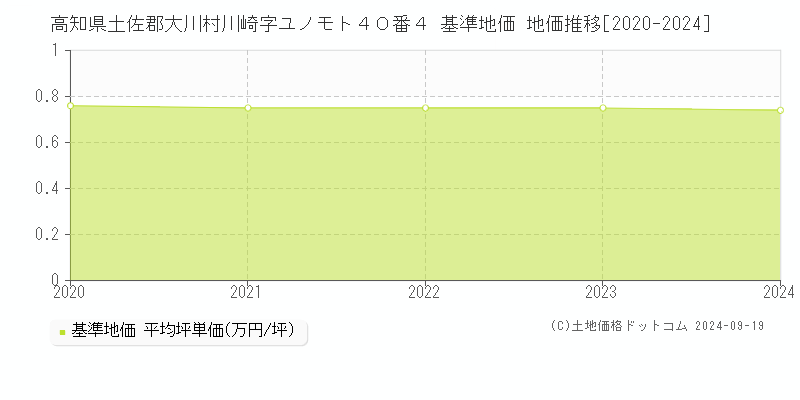 高知県土佐郡大川村川崎字ユノモト４０番４ 基準地価 地価推移[2020-2024]