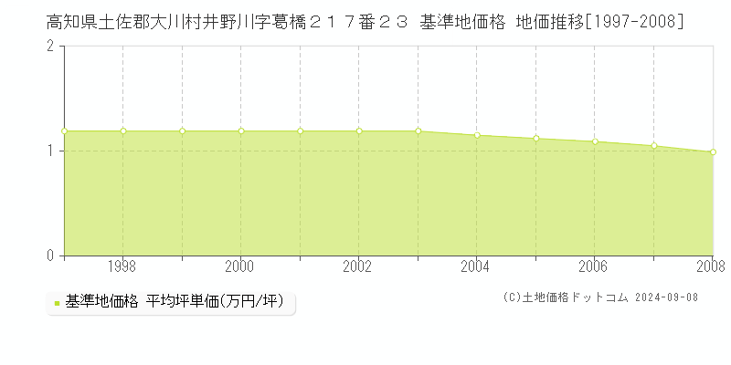 高知県土佐郡大川村井野川字葛橋２１７番２３ 基準地価格 地価推移[1997-2008]