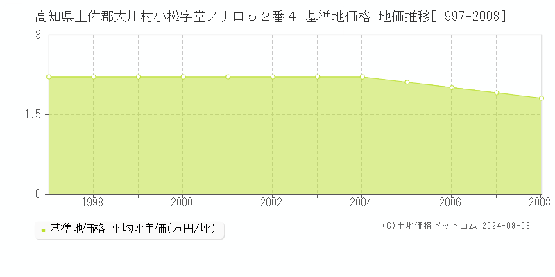 高知県土佐郡大川村小松字堂ノナロ５２番４ 基準地価格 地価推移[1997-2008]