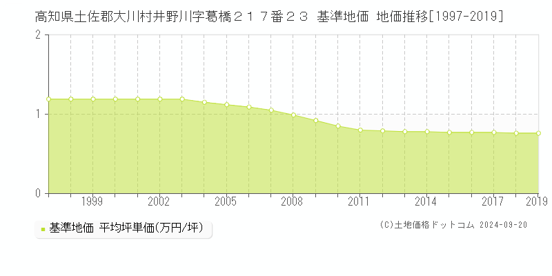 高知県土佐郡大川村井野川字葛橋２１７番２３ 基準地価 地価推移[1997-2019]