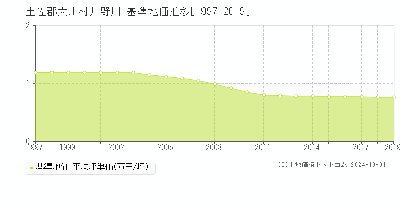 井野川(土佐郡大川村)の基準地価推移グラフ(坪単価)[1997-2019年]