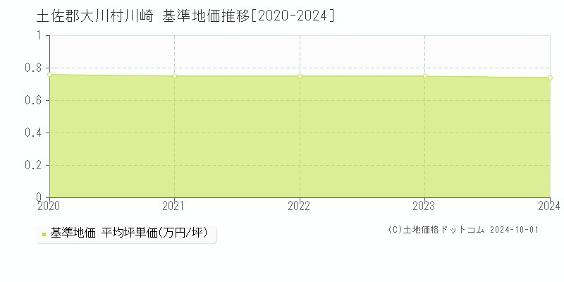 川崎(土佐郡大川村)の基準地価推移グラフ(坪単価)[2020-2024年]