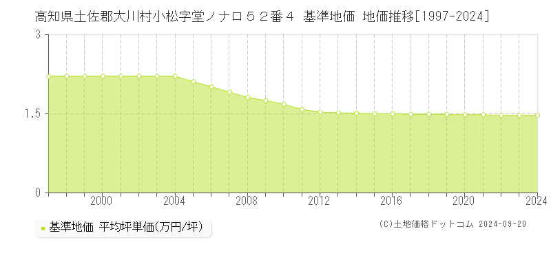 高知県土佐郡大川村小松字堂ノナロ５２番４ 基準地価 地価推移[1997-2024]