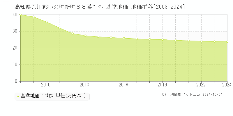 高知県吾川郡いの町新町８８番１外 基準地価 地価推移[2008-2024]