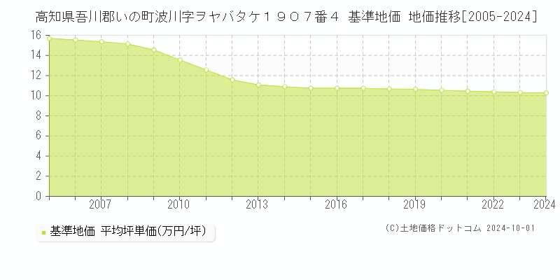 高知県吾川郡いの町波川字ヲヤバタケ１９０７番４ 基準地価 地価推移[2005-2024]