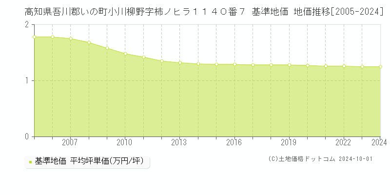 高知県吾川郡いの町小川柳野字柿ノヒラ１１４０番７ 基準地価 地価推移[2005-2024]