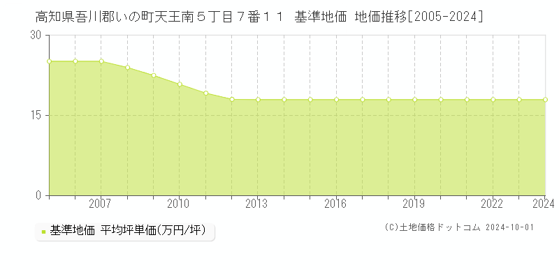 高知県吾川郡いの町天王南５丁目７番１１ 基準地価 地価推移[2005-2024]