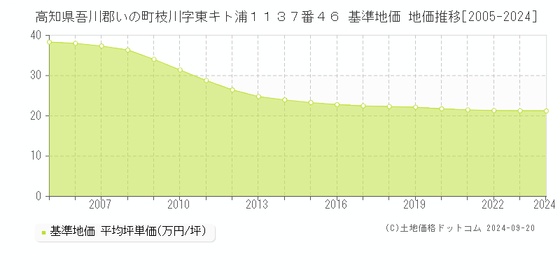 高知県吾川郡いの町枝川字東キト浦１１３７番４６ 基準地価 地価推移[2005-2024]