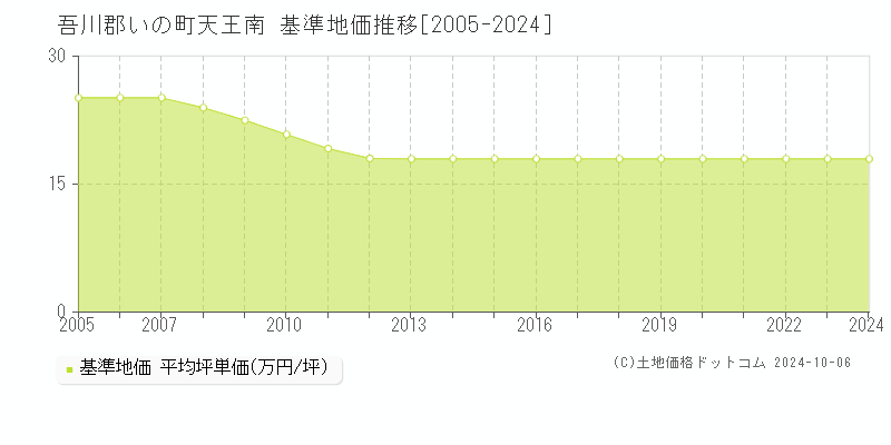 天王南(吾川郡いの町)の基準地価推移グラフ(坪単価)[2005-2024年]