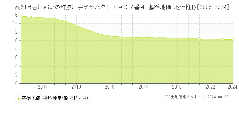 高知県吾川郡いの町波川字ヲヤバタケ１９０７番４ 基準地価 地価推移[2005-2024]