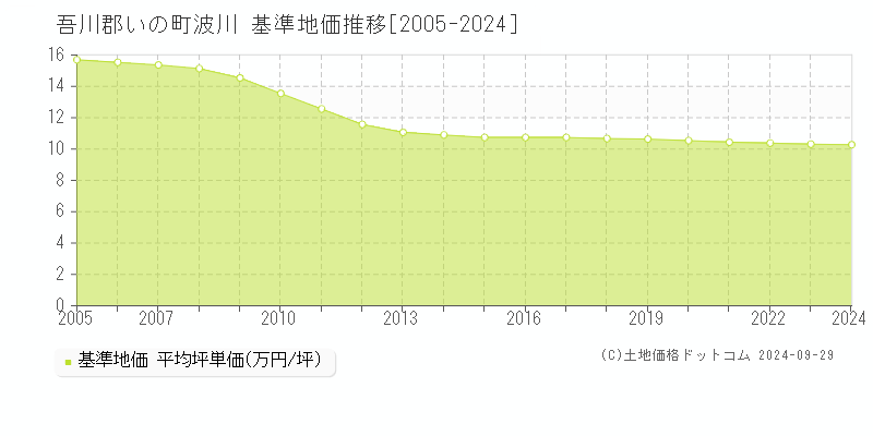 波川(吾川郡いの町)の基準地価推移グラフ(坪単価)[2005-2024年]