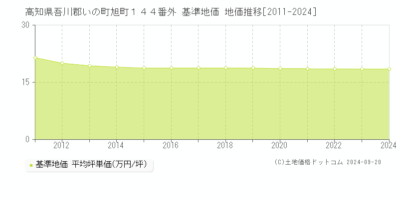 高知県吾川郡いの町旭町１４４番外 基準地価 地価推移[2011-2024]