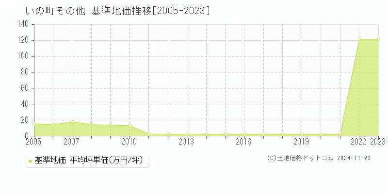 その他(いの町)の基準地価推移グラフ(坪単価)[2005-2023年]