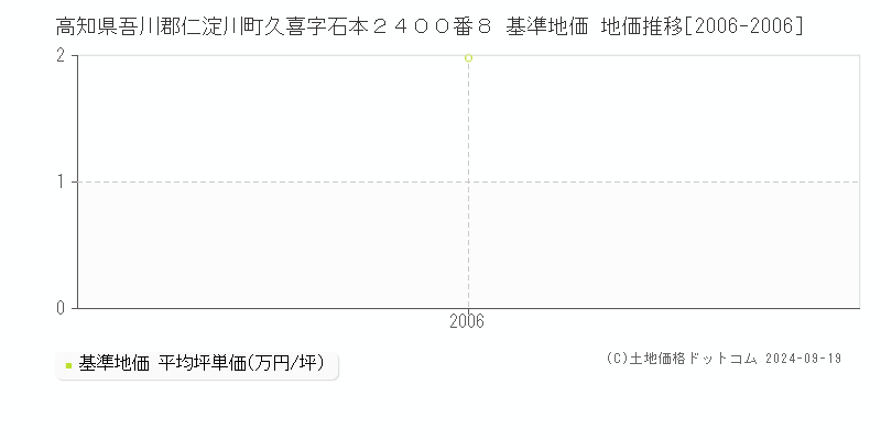 高知県吾川郡仁淀川町久喜字石本２４００番８ 基準地価 地価推移[2006-2006]