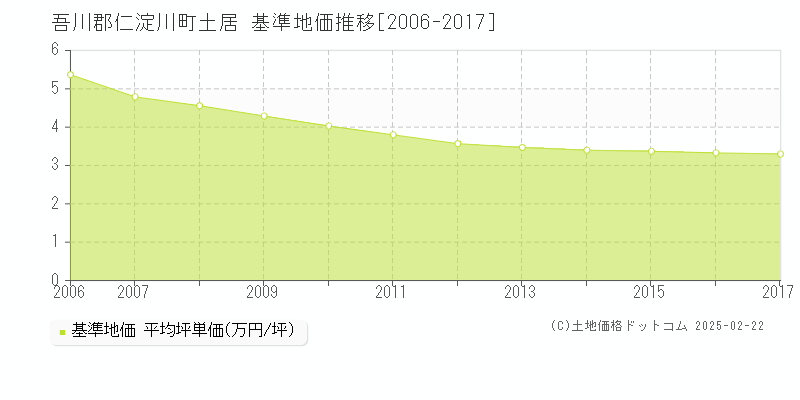 土居(吾川郡仁淀川町)の基準地価推移グラフ(坪単価)[2006-2017年]