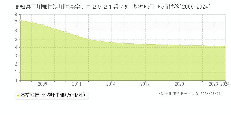 高知県吾川郡仁淀川町森字ナロ２５２１番７外 基準地価 地価推移[2006-2024]