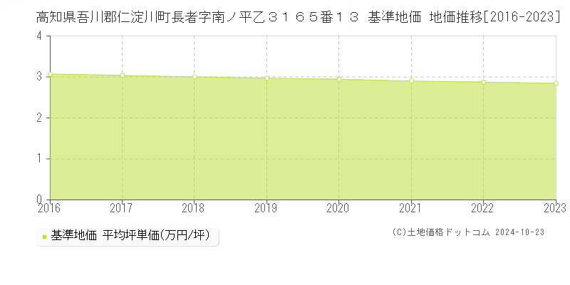 高知県吾川郡仁淀川町長者字南ノ平乙３１６５番１３ 基準地価 地価推移[2016-2023]